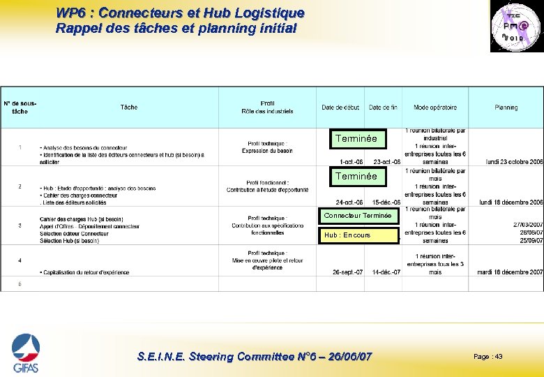 WP 6 : Connecteurs et Hub Logistique Rappel des tâches et planning initial Terminée