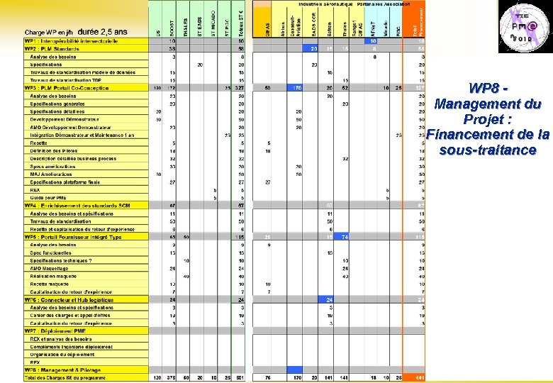 WP 8 - Management du Projet : Financement de la sous-traitance S. E. I.