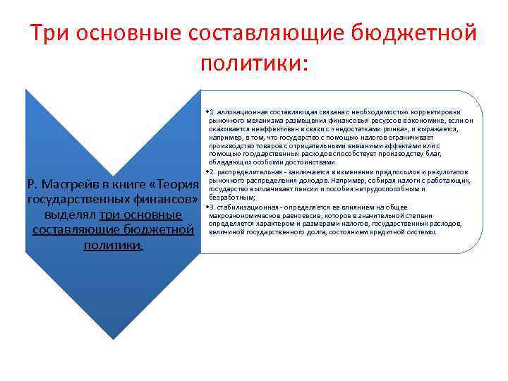 Три основные составляющие бюджетной политики: Р. Масгрейв в книге «Теория государственных финансов» выделял три