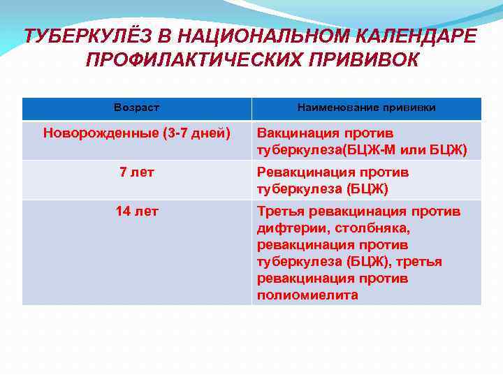 ТУБЕРКУЛЁЗ В НАЦИОНАЛЬНОМ КАЛЕНДАРЕ ПРОФИЛАКТИЧЕСКИХ ПРИВИВОК Возраст Новорожденные (3 -7 дней) Наименование прививки Вакцинация