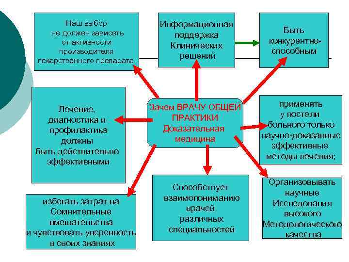 Наш выбор не должен зависеть от активности производителя лекарственного препарата Лечение, диагностика и профилактика