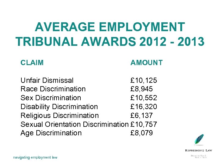 AVERAGE EMPLOYMENT TRIBUNAL AWARDS 2012 - 2013 CLAIM AMOUNT Unfair Dismissal £ 10, 125