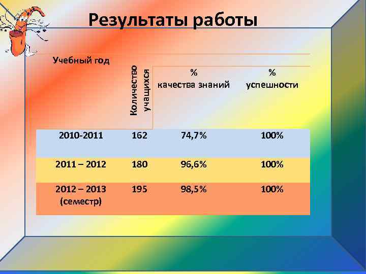 Результаты работы Количество учащихся Учебный год % качества знаний 2010 -2011 162 74, 7%