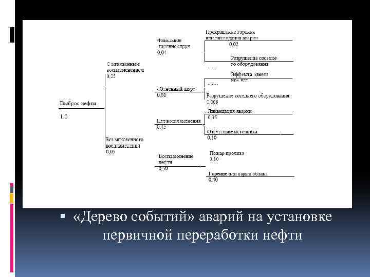  «Дерево событий» аварий на установке первичной переработки нефти 