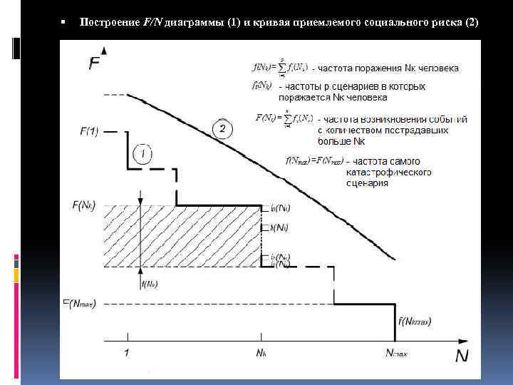 Диаграмма рисков. Диаграмма социального риска f/n-диаграмма и f/g-диаграмма. FN диаграмма социального риска. Кривая социального риска (f/n- диаграмма):. F/N диаграмма социального риска.