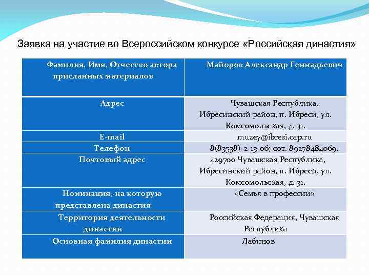 Заявка на участие во Всероссийском конкурсе «Российская династия» Фамилия, Имя, Отчество автора присланных материалов
