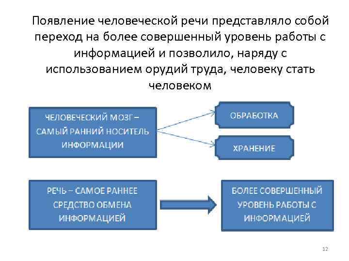 Совершенный уровень. Появление человеческой речи.