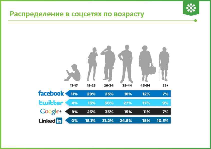 Распределение по возрасту. Возраст социальных сетей. Возрастная аудитория социальных сетей. Возраст пользователей социальных сетей. Аудитория социальных сетей по возрасту.