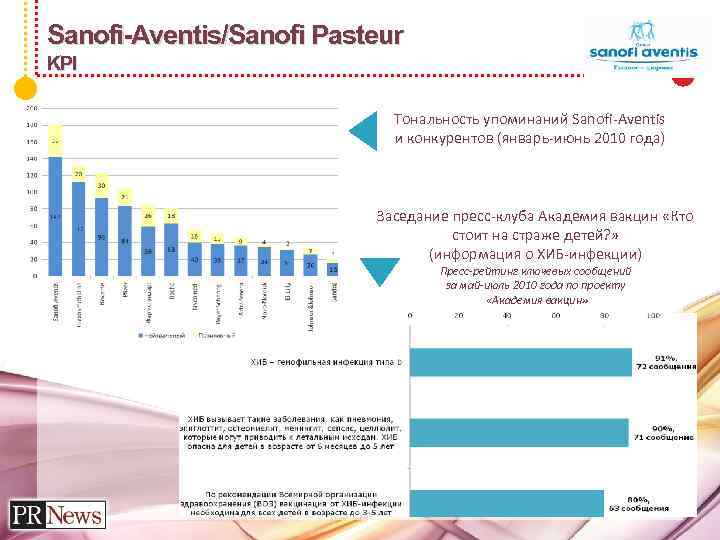 Sanofi-Aventis/Sanofi Pasteur KPI Тональность упоминаний Sanofi-Aventis и конкурентов (январь-июнь 2010 года) Заседание пресс-клуба Академия