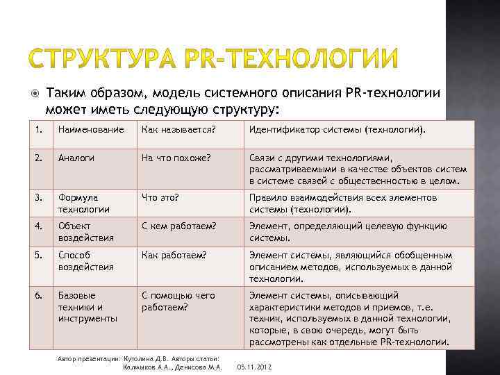  Таким образом, модель системного описания PR-технологии может иметь следующую структуру: 1. Наименование Как