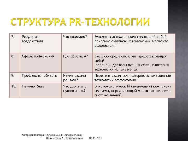 7. Результат воздействия Что ожидаем? Элемент системы, представляющий собой описание ожидаемых изменений в объекте