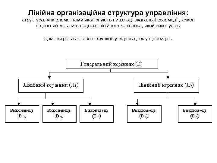 Лінійна організаційна структура управління: структура, між елементами якої існують лише одноканальні взаємодії, кожен підлеглий