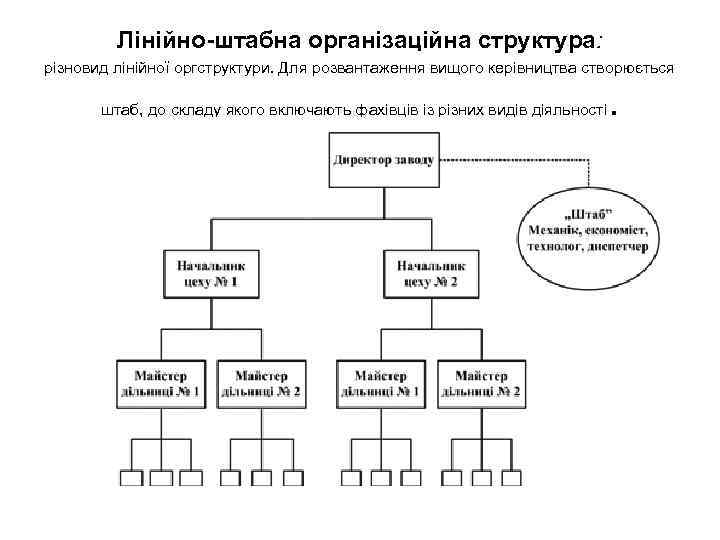 Лінійно-штабна організаційна структура: різновид лінійної оргструктури. Для розвантаження вищого керівництва створюється штаб, до складу