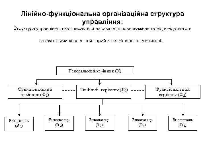 Лінійно-функціональна організаційна структура управління: Структура управління, яка спирається на розподіл повноважень та відповідальність за
