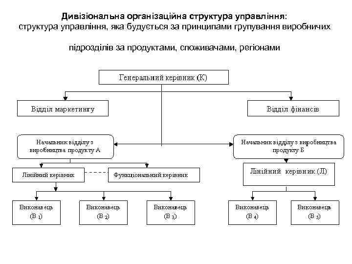 Дивізіональна організаційна структура управління: структура управління, яка будується за принципами групування виробничих підрозділів за