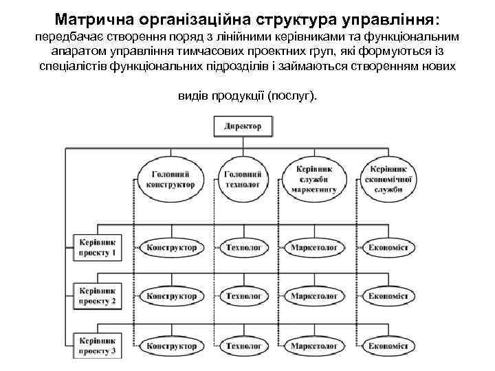 Матрична організаційна структура управління: передбачає створення поряд з лінійними керівниками та функціональним апаратом управління