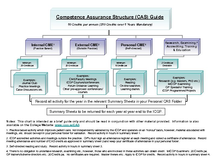 Competence Assurance Structure (CAS) Guide 50 Credits per annum (250 Credits over 5 Years