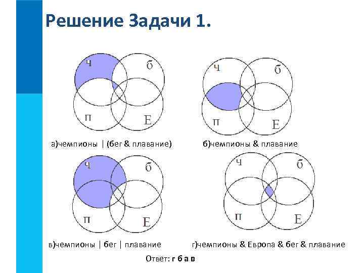 Решение Задачи 1. а)чемпионы | (бег & плавание) в)чемпионы | бег | плавание б)чемпионы