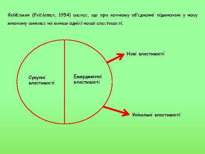 Фейблмен (Feibleman, 1954) вважає, що при кожному об’єднанні підмножин у нову множину виникає не