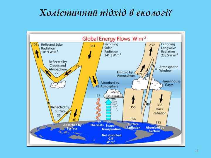 Холістичний підхід в екології 15 