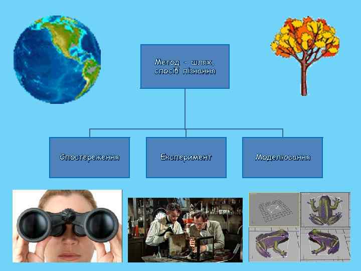 Метод - шлях, спосіб пізнання Спостереження Експеримент Моделювання 2 