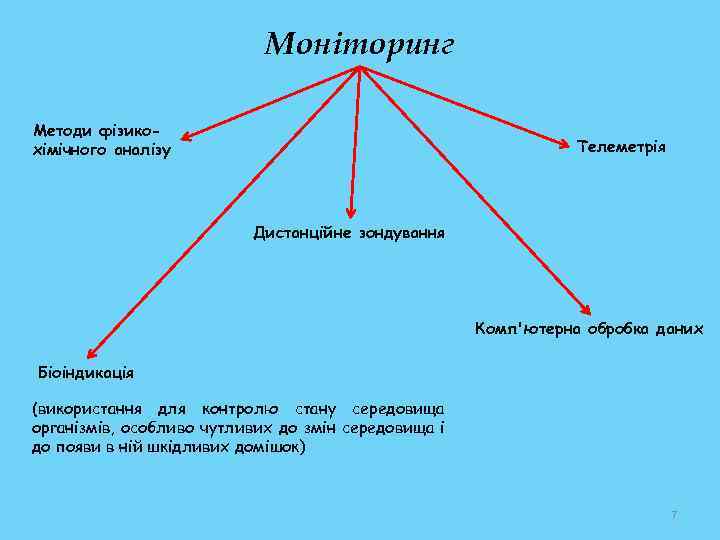 Моніторинг Методи фізикохімічного аналізу Телеметрія Дистанційне зондування Комп'ютерна обробка даних Біоіндикація (використання для контролю