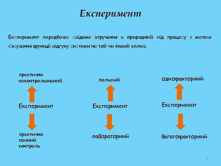 Експеримент передбачає свідоме втручання в природний хід процесу з метою з’ясування функції відгуку системи
