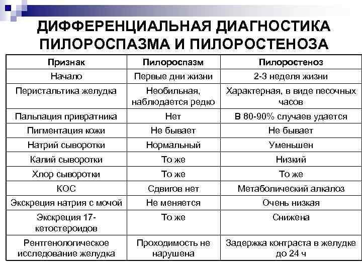 При пилороспазме клиническая картина начинается