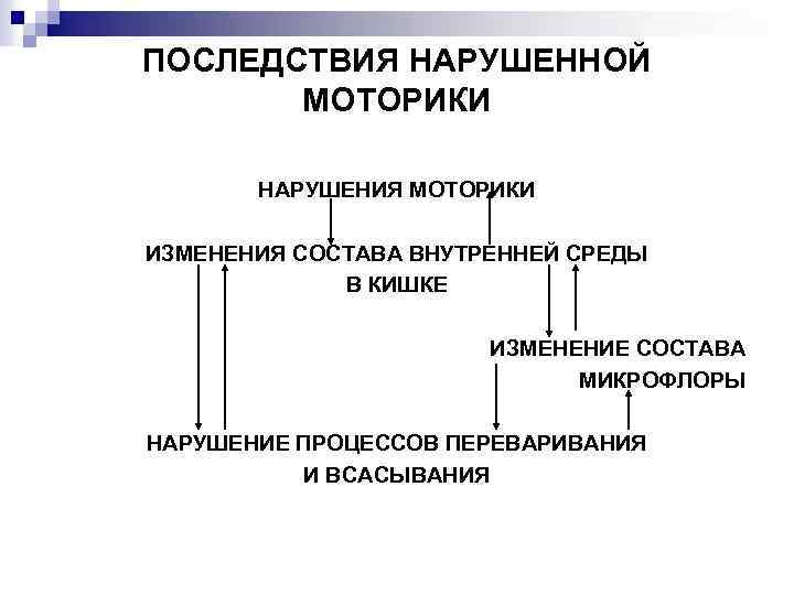 ПОСЛЕДСТВИЯ НАРУШЕННОЙ МОТОРИКИ НАРУШЕНИЯ МОТОРИКИ ИЗМЕНЕНИЯ СОСТАВА ВНУТРЕННЕЙ СРЕДЫ В КИШКЕ ИЗМЕНЕНИЕ СОСТАВА МИКРОФЛОРЫ