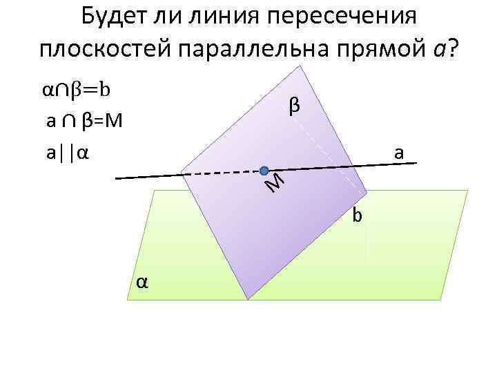 Будет ли линия пересечения плоскостей параллельна прямой a? α∩β=b а ∩ β=М a||α β