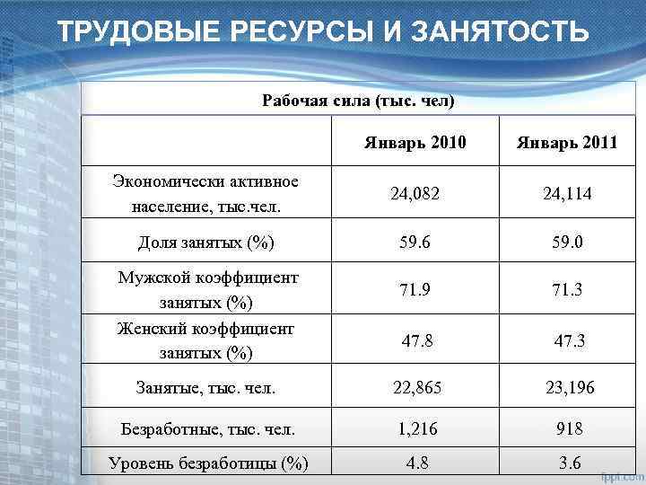 ТРУДОВЫЕ РЕСУРСЫ И ЗАНЯТОСТЬ Рабочая сила (тыс. чел) Январь 2010 Январь 2011 Экономически активное