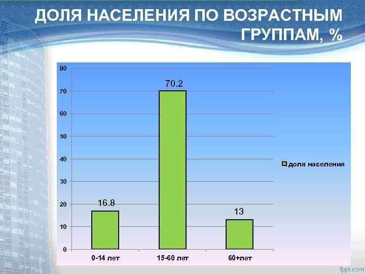 ДОЛЯ НАСЕЛЕНИЯ ПО ВОЗРАСТНЫМ ГРУППАМ, % 80 70. 2 70 60 50 40 доля