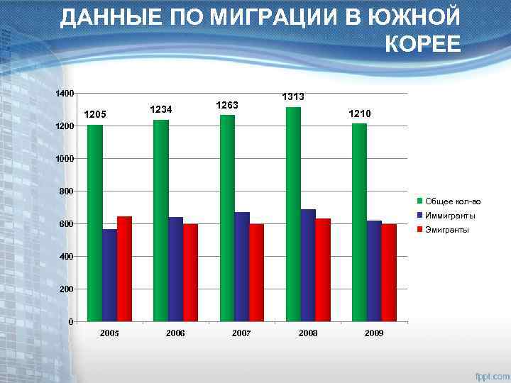 ДАННЫЕ ПО МИГРАЦИИ В ЮЖНОЙ КОРЕЕ 1400 1205 1234 1263 1313 1210 1200 1000