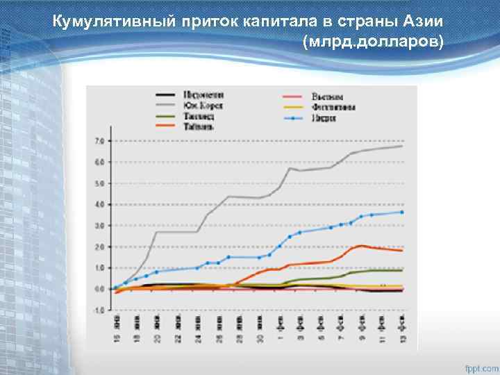 Кумулятивный приток капитала в страны Азии (млрд. долларов) 