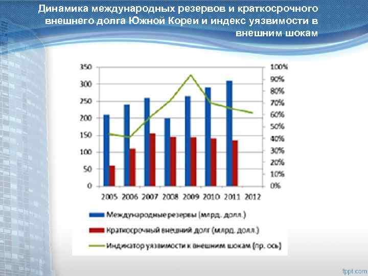 Динамика международных резервов и краткосрочного внешнего долга Южной Кореи и индекс уязвимости в внешним