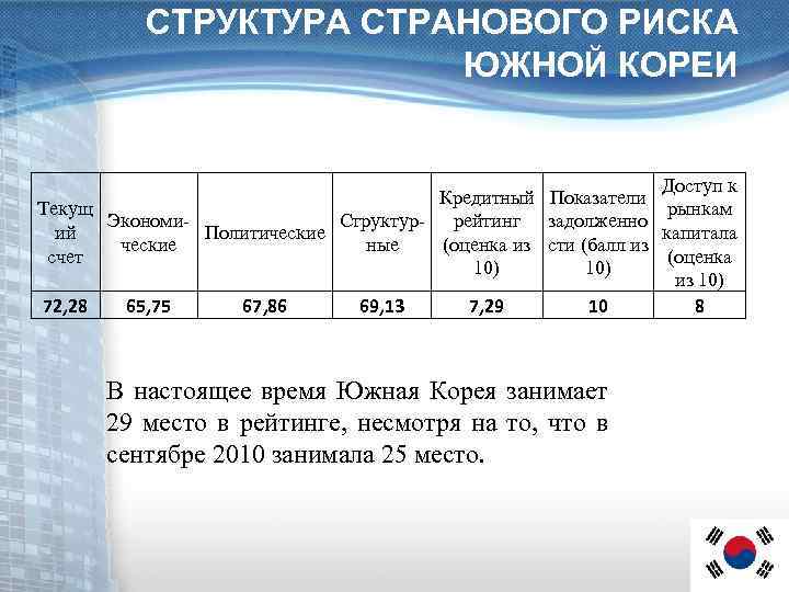 СТРУКТУРА СТРАНОВОГО РИСКА ЮЖНОЙ КОРЕИ Доступ к Кредитный Показатели Текущ рынкам Экономи. Структур- рейтинг