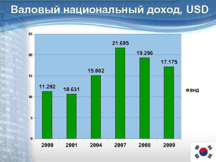 Валовой национальный доход