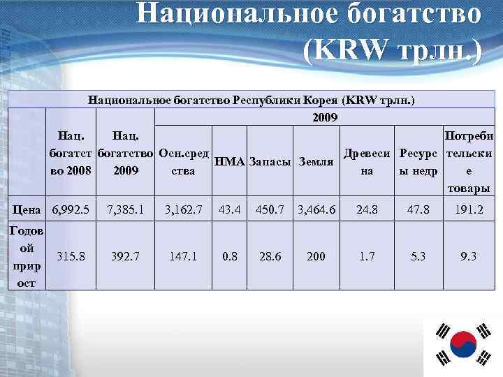 Национальное богатство (KRW трлн. ) Национальное богатство Республики Корея (KRW трлн. ) 2009 Потреби