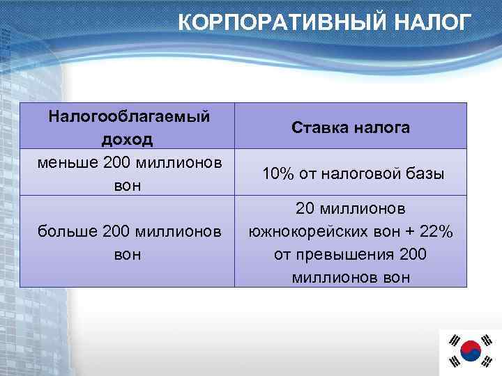 КОРПОРАТИВНЫЙ НАЛОГ Налогооблагаемый доход меньше 200 миллионов вон больше 200 миллионов вон Ставка налога