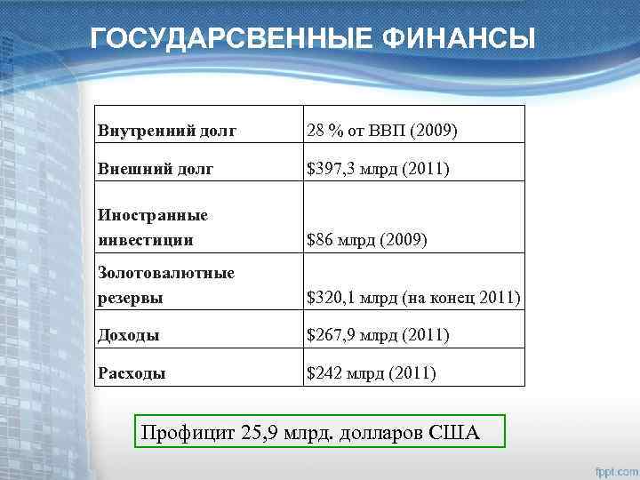 ГОСУДАРСВЕННЫЕ ФИНАНСЫ Внутренний долг 28 % oт ВВП (2009) Внешний долг $397, 3 млрд