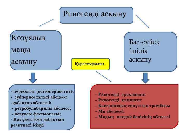  Риногенді асқыну Көзұялық маңы асқыну - периостит (остеопериостит); - субпериостальді абсцесс; қабақтар абсцессі;