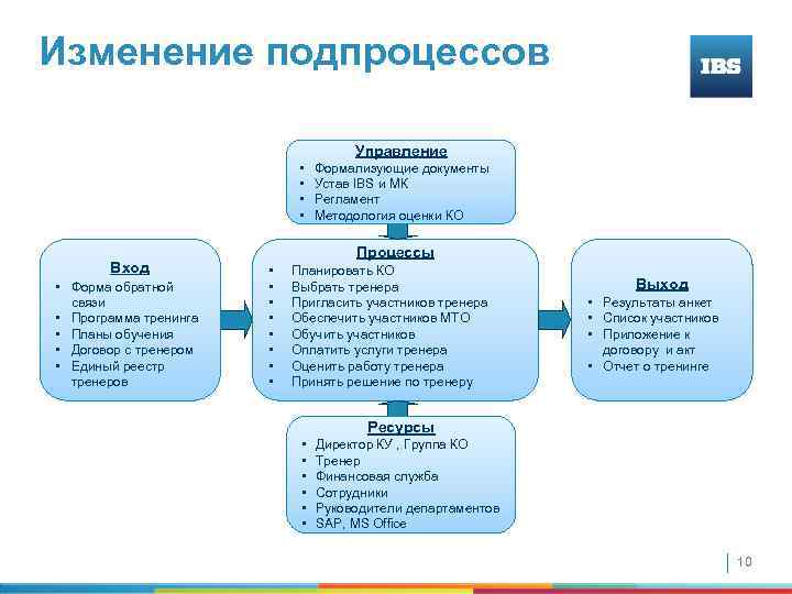Изменение подпроцессов Управление • • Вход • Форма обратной связи • Программа тренинга •