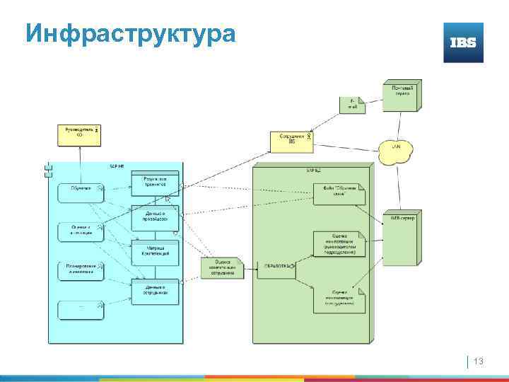 Инфраструктура 13 
