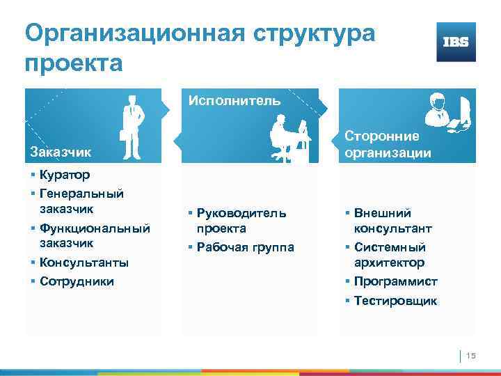 Организационная структура проекта Исполнитель Сторонние организации Заказчик § Куратор § Генеральный заказчик § Функциональный