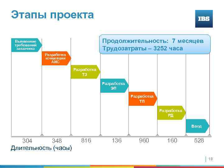 Этапы проекта Продолжительность: 7 месяцев Трудозатраты – 3252 часа Выявление требований заказчика Разработка концепции
