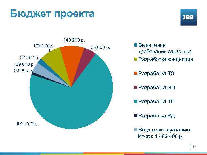 Бюджет проекта 148 200 р. 132 200 р. 37 400 р. 69 800 р.