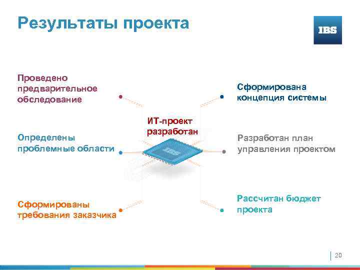 Результаты проекта Проведено предварительное обследование Определены проблемные области Сформированы требования заказчика Сформирована концепция системы