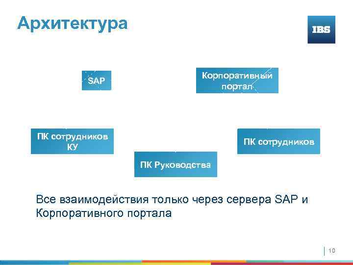 Архитектура SAP Корпоративный портал ПК сотрудников КУ ПК сотрудников ПК Руководства Все взаимодействия только