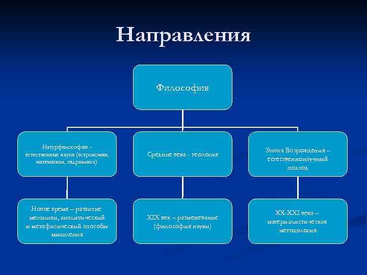 Направления философии