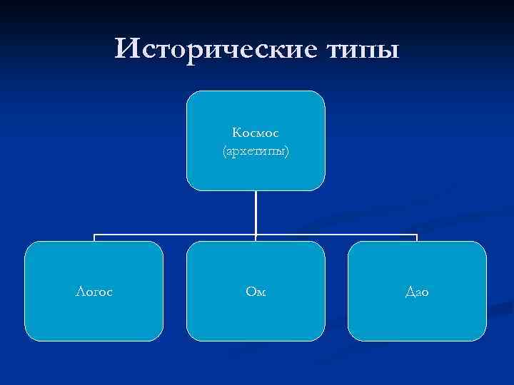 Исторические типы Космос (архетипы) Логос Ом Дао 
